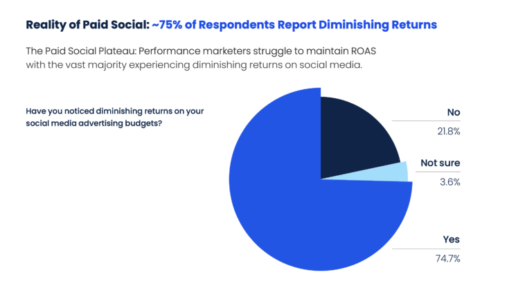 social-media-ad-spend-return-report – mobile marketing reads