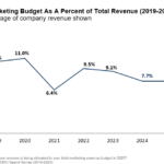 2025-cmo-spend-1 – mobile marketing reads
