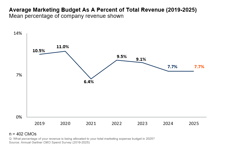 2025-cmo-spend-1 – mobile marketing reads