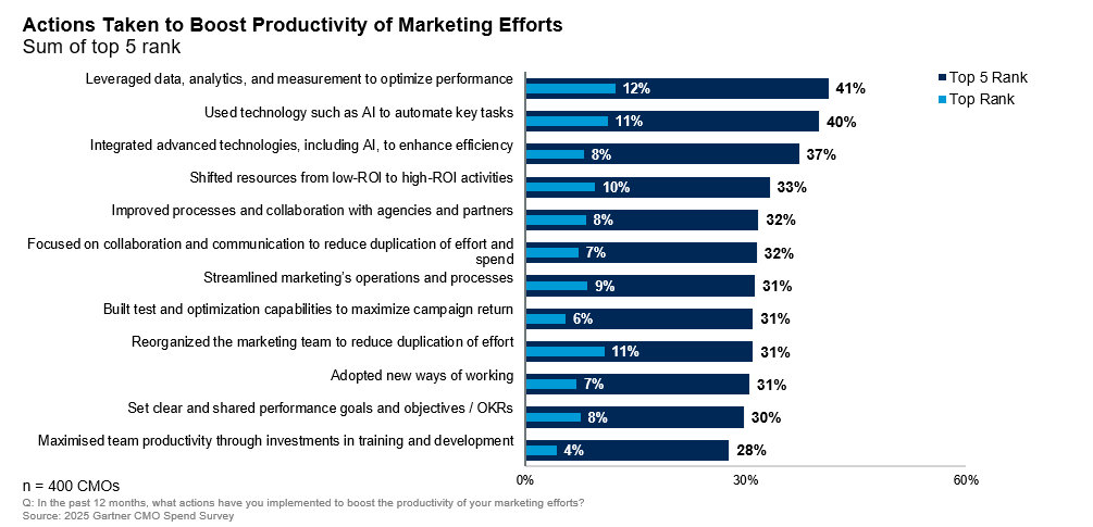 2025-cmo-spend-2 – mobile marketing reads