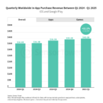 consumer-spending-on-mobile-apps-q1-2025 – mobile marketing reads