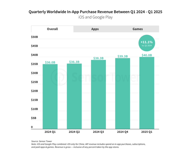 consumer-spending-on-mobile-apps-q1-2025 – mobile marketing reads