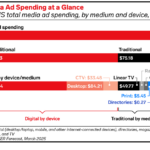 media-ad-spending-2025 – mobile marketing reads