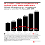 sponsored-content-spending-2025 – mobile marketing reads