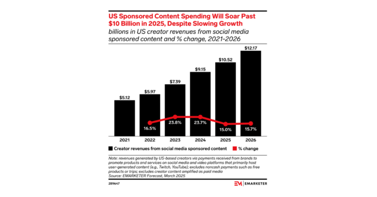 sponsored-content-spending-2025 – mobile marketing reads