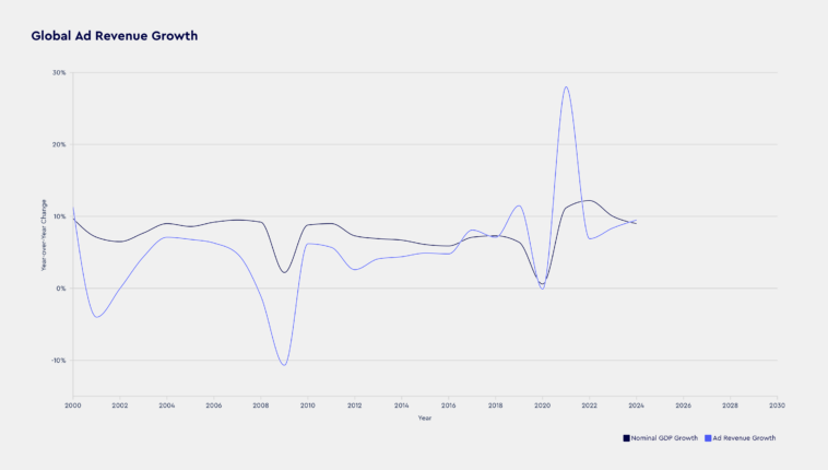 global-ad-revenue-growth-2025 – mobile marketing reads