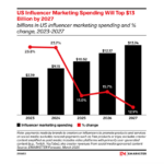 influencer-marketing-ad-spend-2027 – mobile marketing reads