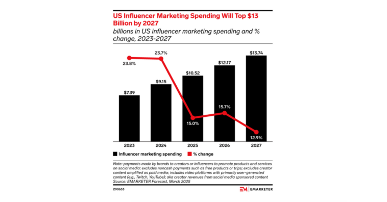 influencer-marketing-ad-spend-2027 – mobile marketing reads