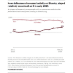 influencers-on-bluesky-x – mobile marketing reads