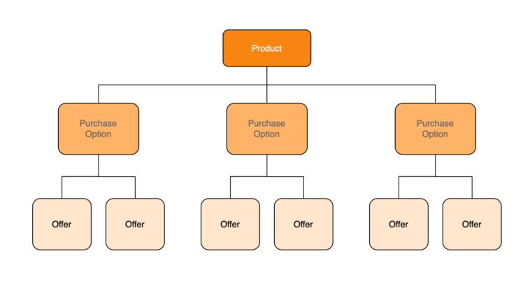 otp-purchase-option-offer-new-model-hierarchy-google-play – mobile marketing reads