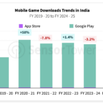 india-mobile-game-downloads – mobile marketing reads