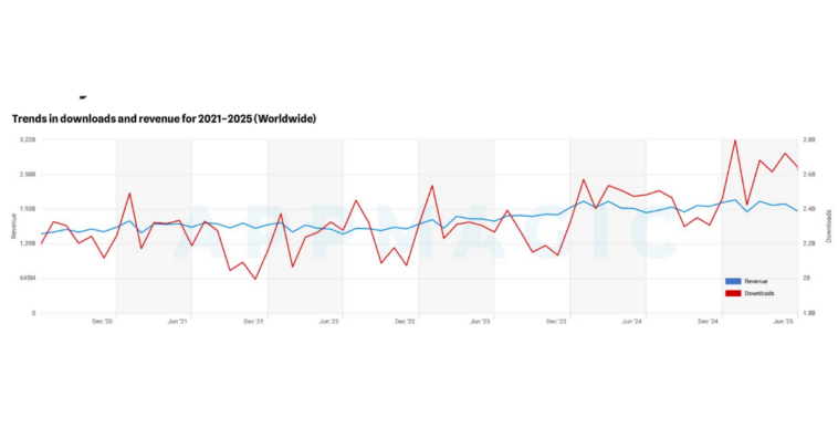 casual-game-downloads-h1-2025 – mobile marketing reads