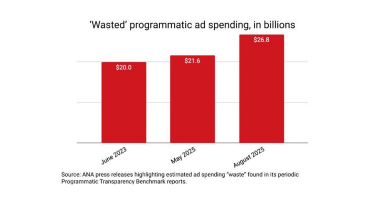 wasted-programmatic-ad-spending-q2-2025 – mobile marketing reads