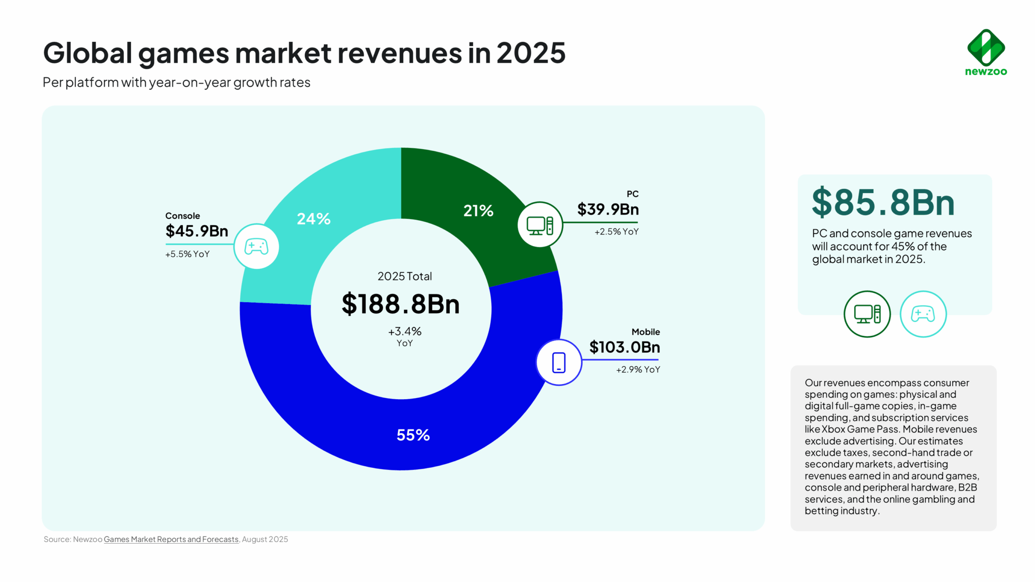 Global games market to reach $189B in 2025, led by console growth