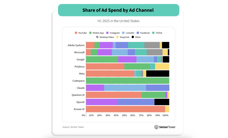 genai-ad-spend-by-channel-q2-2025 – mobile marketing reads