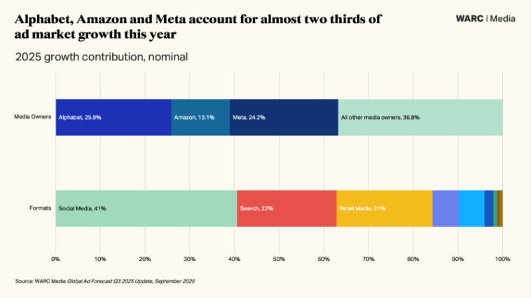 social-ad-spend-warc-projection – mobile marketing reads