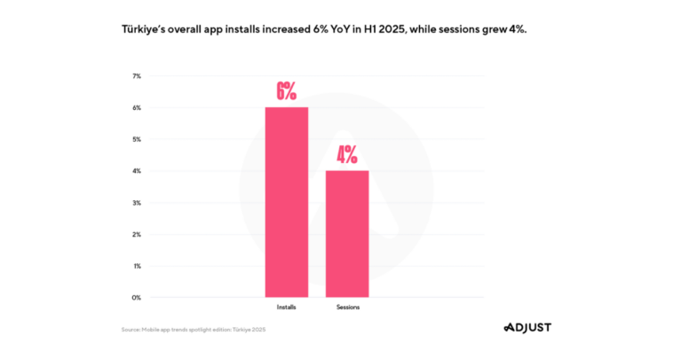 türkiye-app-installs-h1-2025 – mobile marketing reads