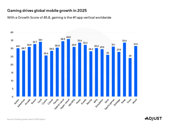 251001_mobilegrowthreport2025_prchart-04_v01_en – mobile marketing reads