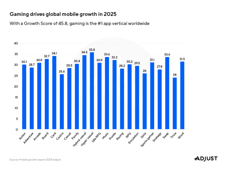 251001_mobilegrowthreport2025_prchart-04_v01_en – mobile marketing reads