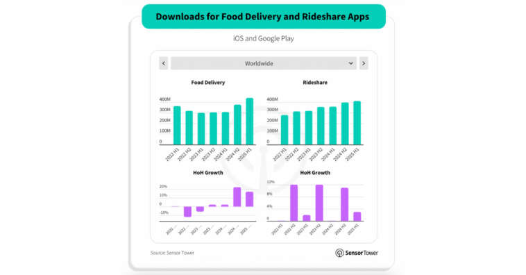 food-delivery-rideshare-app-downloads-2025 – mobile marketing reads