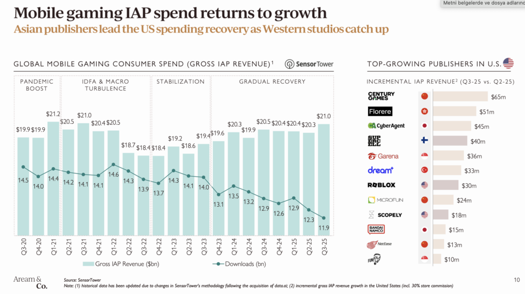 mobile-gaming-iap-q3-2025 – mobile marketing reads