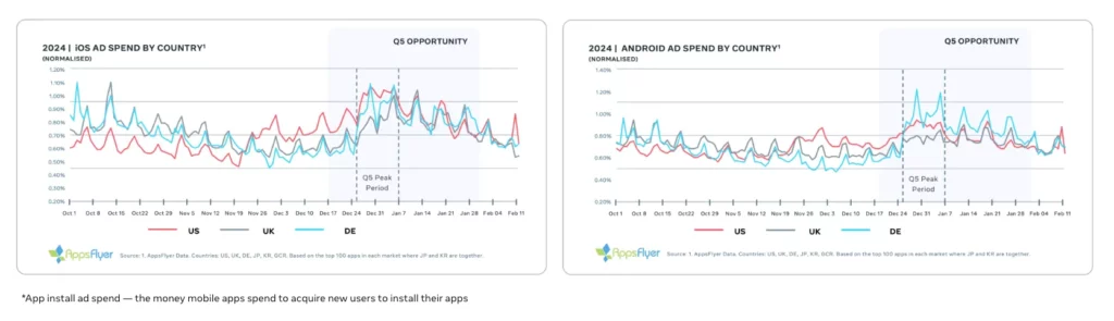 q5-surge-in-ad-spend – mobile marketing reads