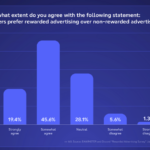 rewarded-advertising-study-2025-emarketer-discord – mobile marketing reads