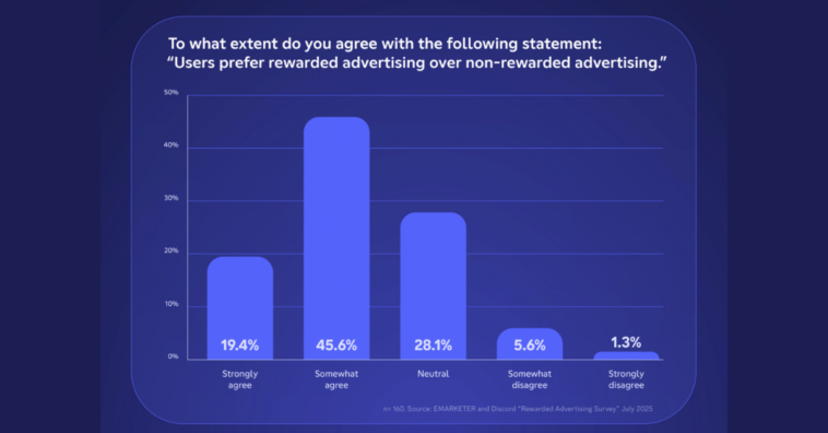 rewarded-advertising-study-2025-emarketer-discord – mobile marketing reads