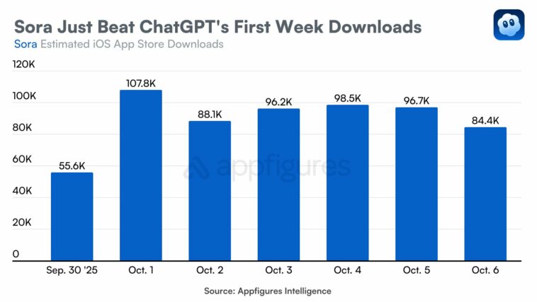 sora-chatgbt-first-week-downloads – mobile marketing reads