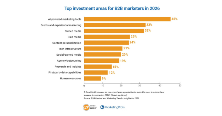 b2b-marketing-investment-areas-in-2026 – mobile marketing reads