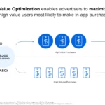 meta-app-purchase-value-optimization – mobile marketing reads