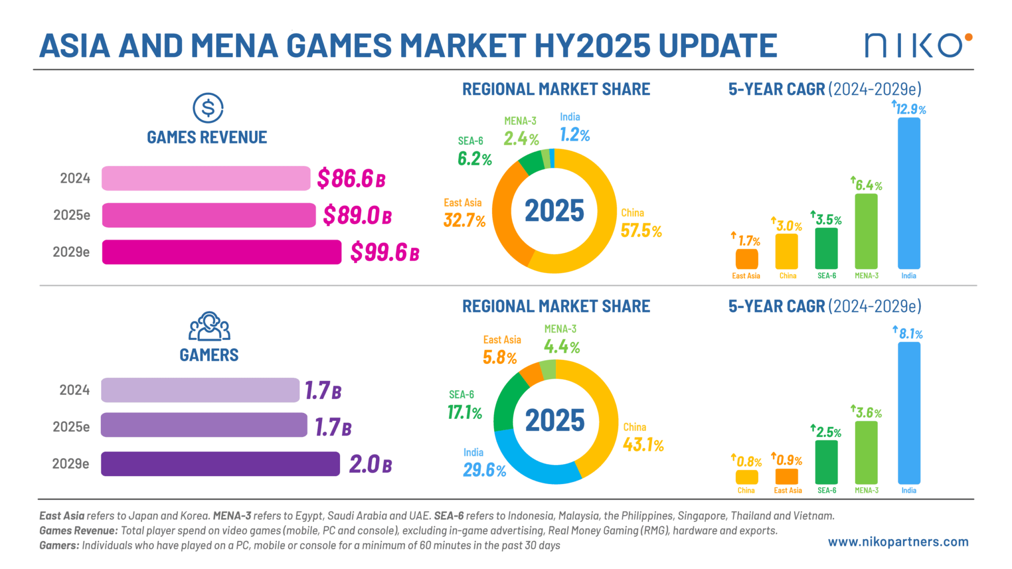 GTA 5 Revenue And Player Statistics 2024 Mobile Marketing Reads NIKO 251202 Infographic For HY Update Scaled 1 2048x1152 