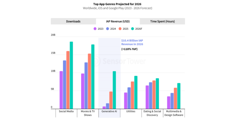 generative-ai-apps-revenue-prediction-2026 – mobile marketing reads