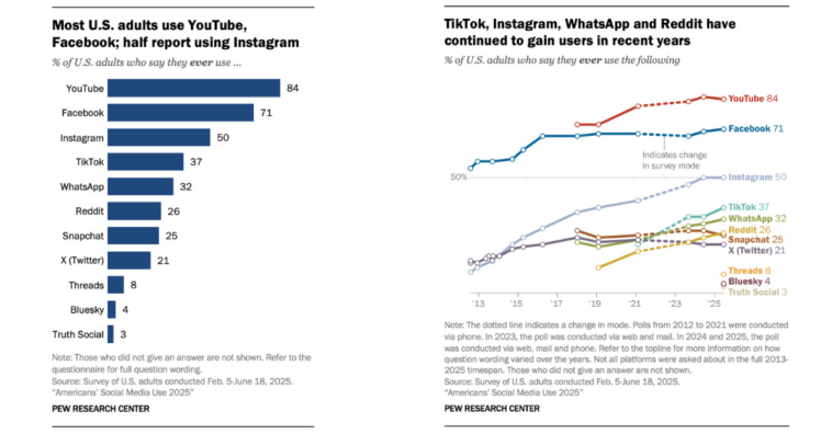 most-widely-used-online-platform-2025 – mobile marketing reads