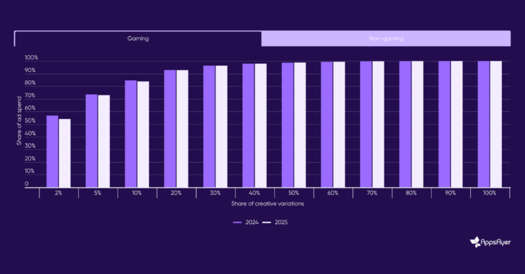 share-of-creative-variations-2025 – mobile marketing reads