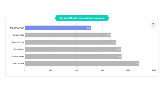 MONOPOLY GO! Download and Revenue Statistics (2026)