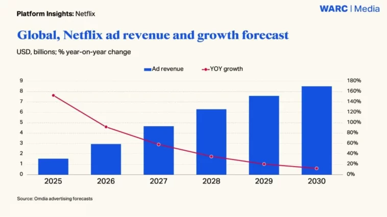 netflix-ad-revenue-forecast – mobile marketing reads
