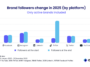 social-media-brand-followers-2025 – mobile marketing reads