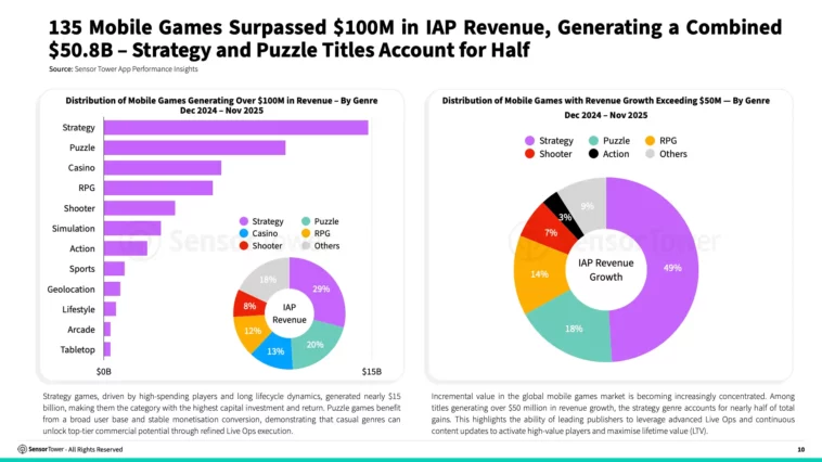 en-_live_ops_strategies_for_top_grossing_mobile_games_2025_report_pg10_ – mobile marketing reads
