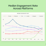 engagement-rates-by-platform-from-buffer – mobile marketing reads