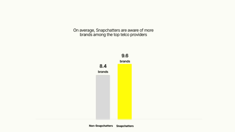 snapchat-telco-providers-study – mobile marketing reads