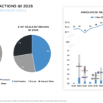 Infographic showing Gaming M&A Q1 2026 with two pie charts (deals by segment and by region) and a quarterly deals chart on the right with logos at the bottom right.
