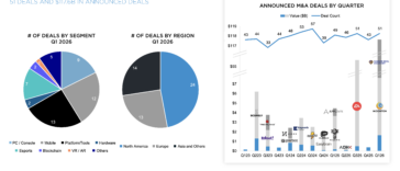 Infographic showing Gaming M&A Q1 2026 with two pie charts (deals by segment and by region) and a quarterly deals chart on the right with logos at the bottom right.