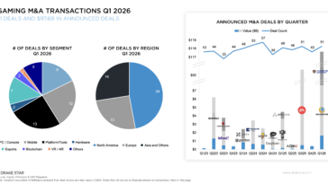 Infographic showing Gaming M&A Q1 2026 with two pie charts (deals by segment and by region) and a quarterly deals chart on the right with logos at the bottom right.