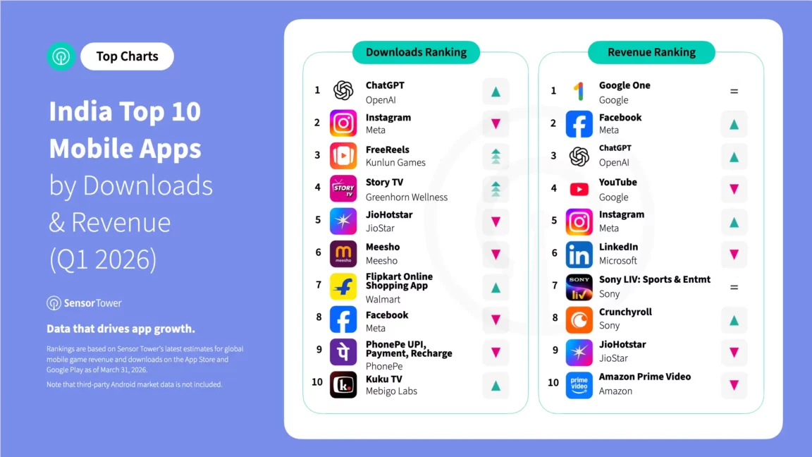 Graphic showing two ranking panels: 'Downloads Ranking' and 'Revenue Ranking' for India’s top 10 mobile apps (Q1 2026), with app icons, names, and publishers.