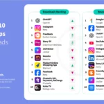 Graphic showing two ranking panels: 'Downloads Ranking' and 'Revenue Ranking' for India’s top 10 mobile apps (Q1 2026), with app icons, names, and publishers.
