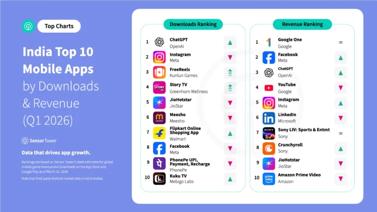 Graphic showing two ranking panels: 'Downloads Ranking' and 'Revenue Ranking' for India’s top 10 mobile apps (Q1 2026), with app icons, names, and publishers.
