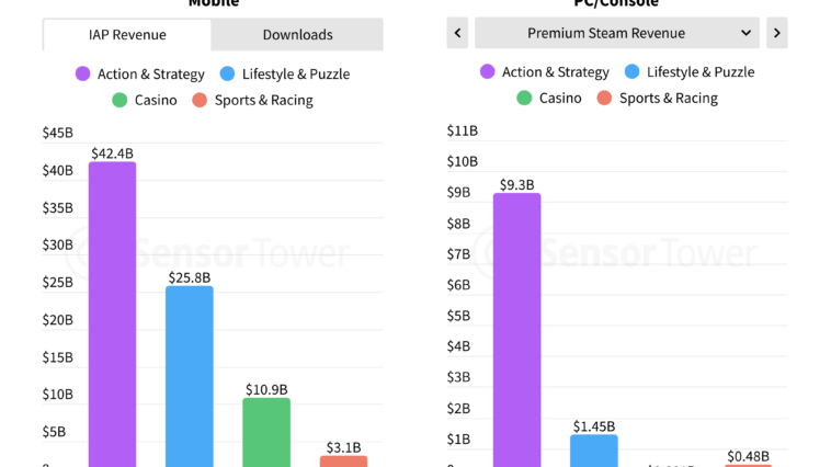 Split chart comparing 2025 revenue by category for Mobile and PC/Console. Mobile: Action & Strategy $42.4B, Lifestyle & Puzzle $25.8B, Casino $10.9B, Sports & Racing $3.1B. PC/Console: Action & Strategy $9.3B, Lifestyle & Puzzle $1.45B, Casino $0.001B, Sports & Racing $0.48B. Categories shown by color: purple, blue, green, coral.