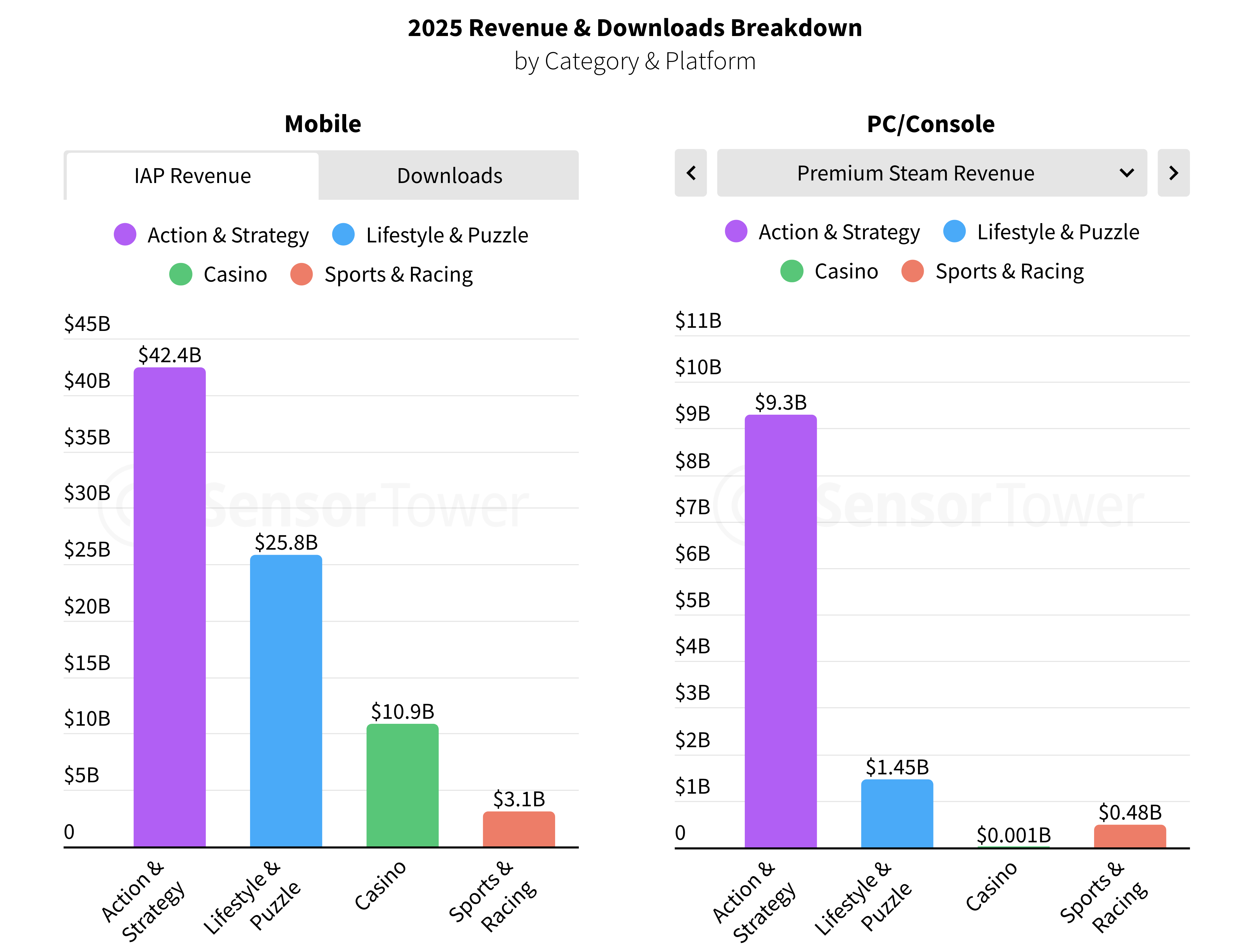 Split chart comparing 2025 revenue by category for Mobile and PC/Console. Mobile: Action & Strategy $42.4B, Lifestyle & Puzzle $25.8B, Casino $10.9B, Sports & Racing $3.1B. PC/Console: Action & Strategy $9.3B, Lifestyle & Puzzle $1.45B, Casino $0.001B, Sports & Racing $0.48B. Categories shown by color: purple, blue, green, coral.
