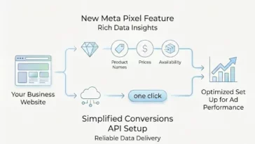 Flowchart showing how your website connects to optimized ad performance via Simplified Conversions API, noting product names, prices, availability, and one-click setup.